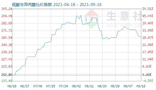 9月16日硫酸與異丙醇比價(jià)指數(shù)圖