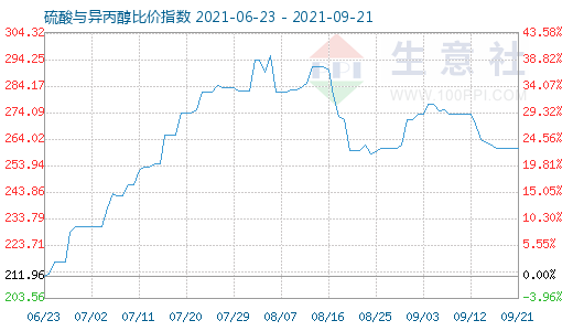 9月21日硫酸與異丙醇比價(jià)指數(shù)圖