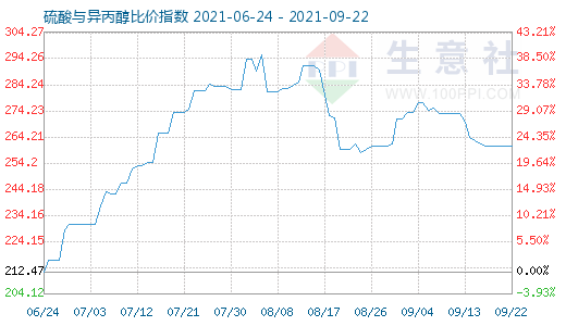 9月22日硫酸與異丙醇比價指數(shù)圖