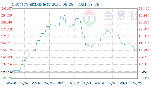 9月26日硫酸與異丙醇比價(jià)指數(shù)圖