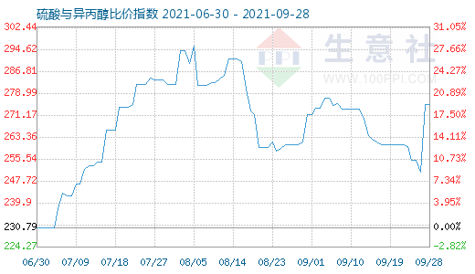 9月28日硫酸與異丙醇比價指數(shù)圖