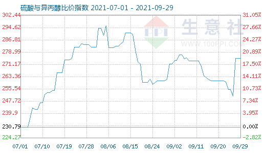 9月29日硫酸與異丙醇比價指數(shù)圖