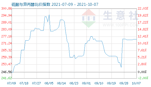 10月7日硫酸與異丙醇比價指數(shù)圖