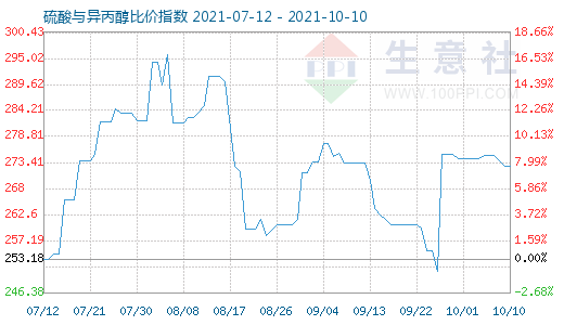 10月10日硫酸與異丙醇比價(jià)指數(shù)圖