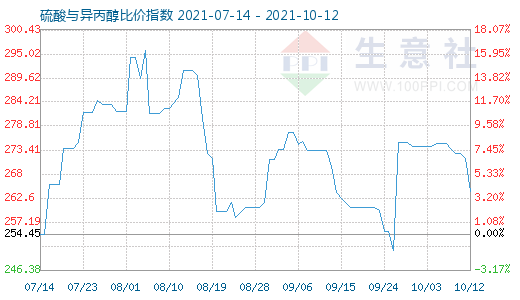 10月12日硫酸與異丙醇比價指數(shù)圖