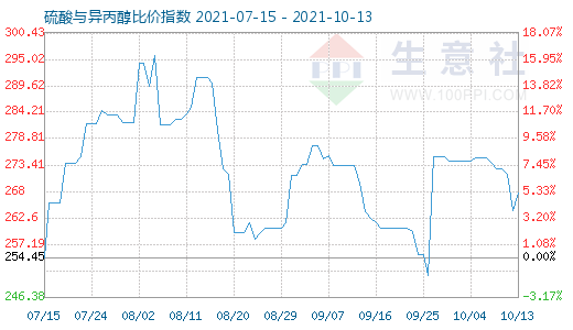 10月13日硫酸與異丙醇比價(jià)指數(shù)圖