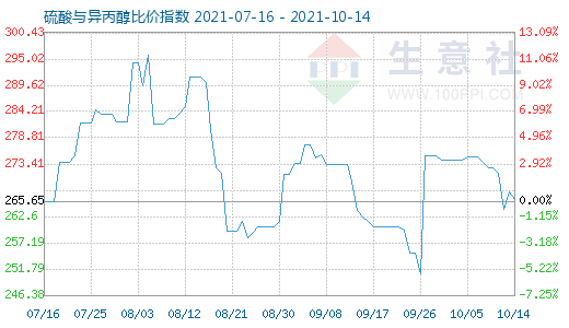 10月14日硫酸與異丙醇比價指數圖