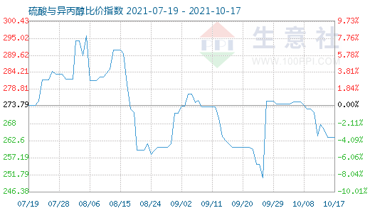 10月17日硫酸與異丙醇比價指數(shù)圖