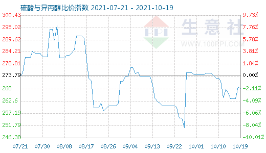 10月19日硫酸與異丙醇比價指數(shù)圖