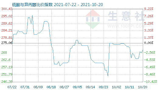 10月20日硫酸與異丙醇比價(jià)指數(shù)圖