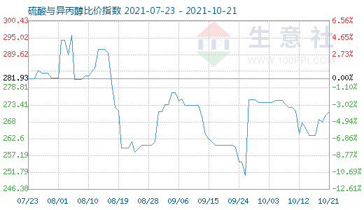 10月21日硫酸與異丙醇比價指數(shù)圖