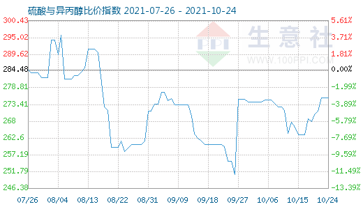 10月24日硫酸與異丙醇比價指數(shù)圖