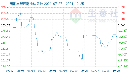 10月25日硫酸與異丙醇比價指數(shù)圖