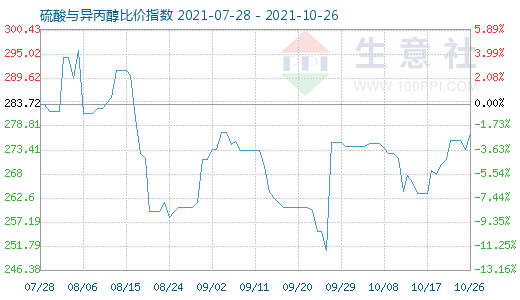 10月26日硫酸與異丙醇比價指數(shù)圖