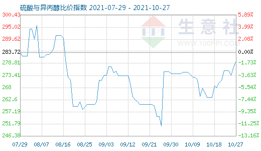 10月27日硫酸與異丙醇比價(jià)指數(shù)圖