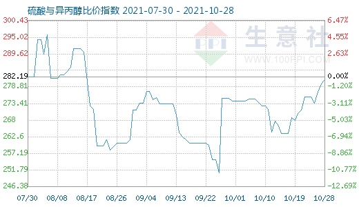 10月28日硫酸與異丙醇比價指數(shù)圖