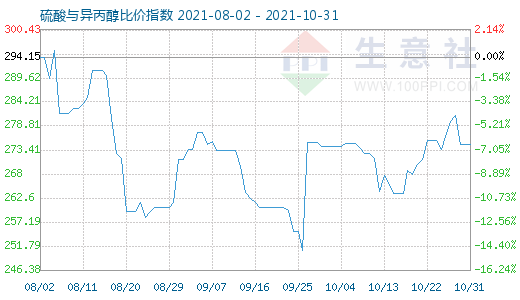 10月31日硫酸與異丙醇比價指數(shù)圖