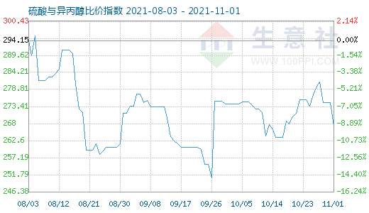 11月1日硫酸與異丙醇比價指數(shù)圖