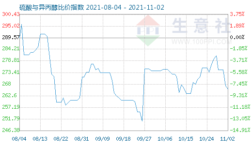 11月2日硫酸與異丙醇比價(jià)指數(shù)圖