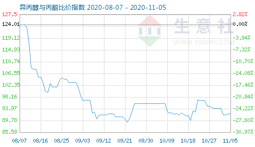 11月5日異丙醇與丙酮比價(jià)指數(shù)圖