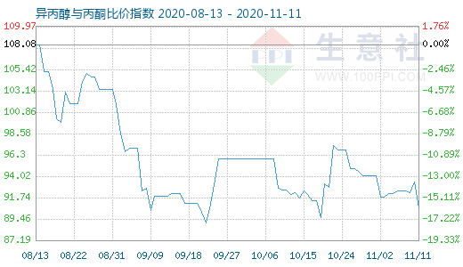 11月11日異丙醇與丙酮比價指數(shù)圖