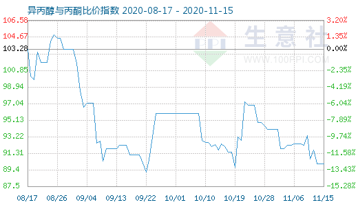 11月15日異丙醇與丙酮比價(jià)指數(shù)圖