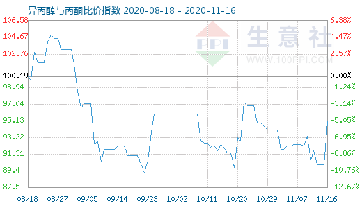 11月16日異丙醇與丙酮比價(jià)指數(shù)圖