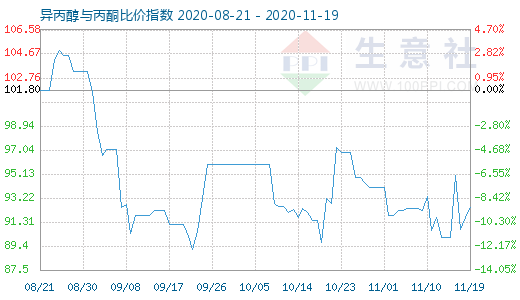 11月19日異丙醇與丙酮比價(jià)指數(shù)圖