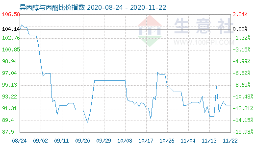 11月22日異丙醇與丙酮比價指數(shù)圖