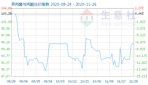 11月26日異丙醇與丙酮比價指數(shù)圖