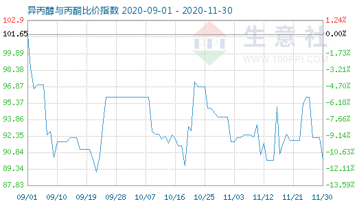 11月30日異丙醇與丙酮比價指數(shù)圖