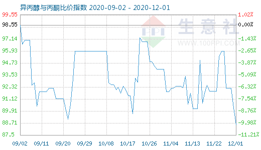 12月1日異丙醇與丙酮比價指數(shù)圖