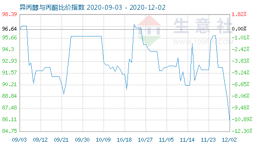 12月2日異丙醇與丙酮比價指數(shù)圖