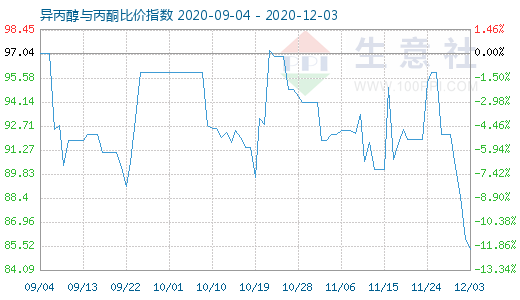 12月3日異丙醇與丙酮比價指數(shù)圖