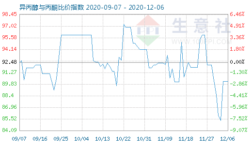 12月6日異丙醇與丙酮比價指數(shù)圖