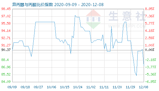 12月8日異丙醇與丙酮比價指數(shù)圖