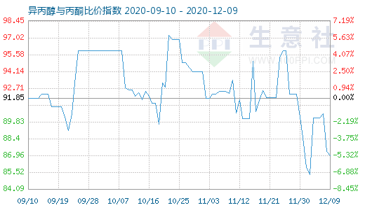 12月9日異丙醇與丙酮比價(jià)指數(shù)圖