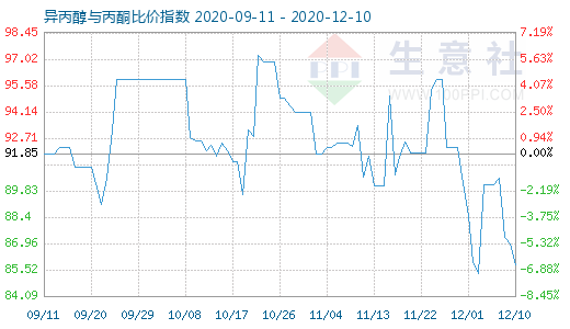 12月10日異丙醇與丙酮比價指數(shù)圖