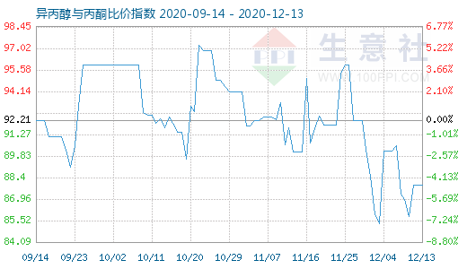 12月13日異丙醇與丙酮比價(jià)指數(shù)圖