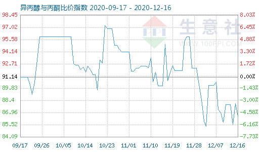 12月16日異丙醇與丙酮比價(jià)指數(shù)圖