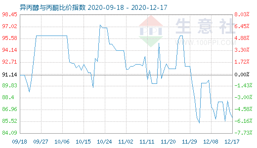 12月17日異丙醇與丙酮比價(jià)指數(shù)圖