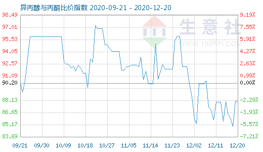 12月20日異丙醇與丙酮比價(jià)指數(shù)圖