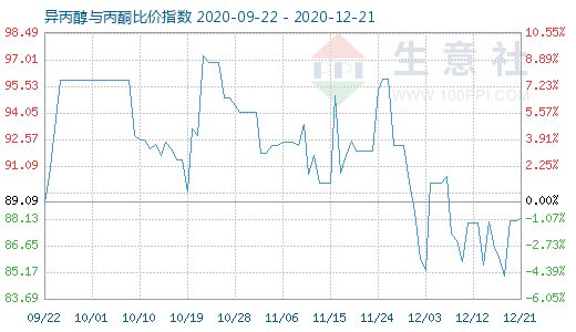 12月21日異丙醇與丙酮比價(jià)指數(shù)圖