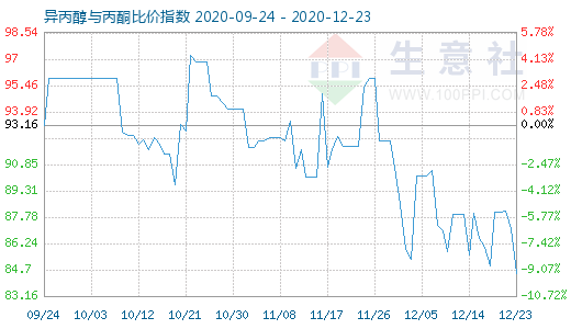 12月23日異丙醇與丙酮比價指數(shù)圖