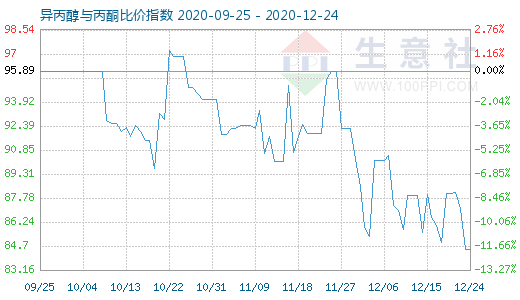 12月24日異丙醇與丙酮比價(jià)指數(shù)圖