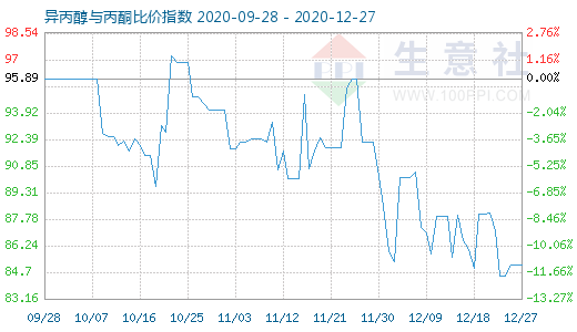 12月27日異丙醇與丙酮比價(jià)指數(shù)圖