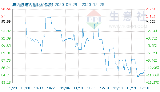 12月28日異丙醇與丙酮比價指數(shù)圖