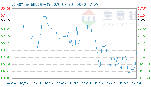 12月29日異丙醇與丙酮比價指數(shù)圖