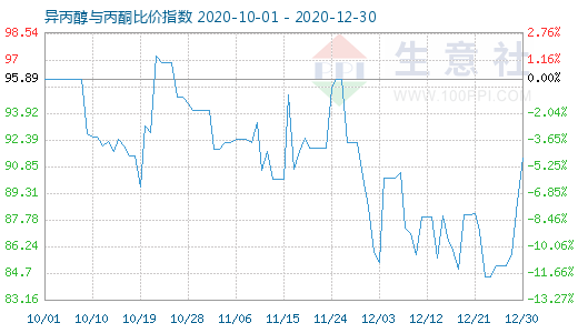 12月30日異丙醇與丙酮比價指數(shù)圖