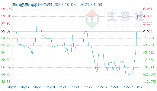 1月3日異丙醇與丙酮比價指數(shù)圖